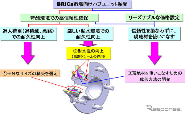 日本精工、BRICs市場向けハブユニット軸受を開発…未舗装路や過大荷重に対応