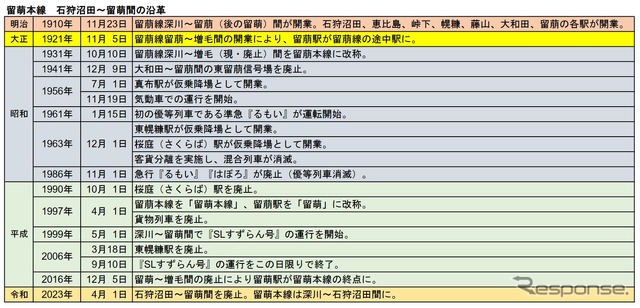 留萌本線石狩沼田～留萌間の沿革。