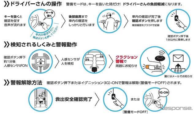 送迎バス安全見守り装置MAMORUの仕組み