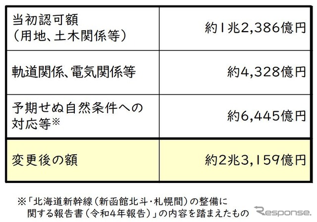 北海道新幹線札幌延伸工事の予算変更内容。6445億円の増額が認められた。