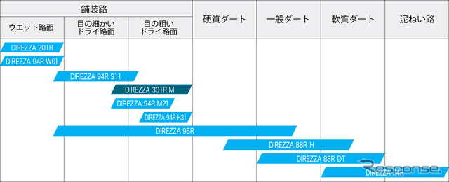 ラリー･ダートトライアル競技用タイヤのスペック比較イメージ表