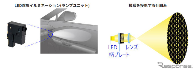 LED陰影イルミネーション(左)と模様を投影する仕組み(右)