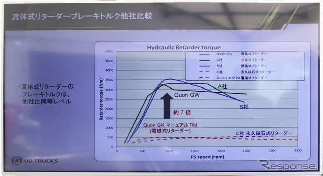 流体リターダーは電磁式の7倍のブレーキトルクを発生できる