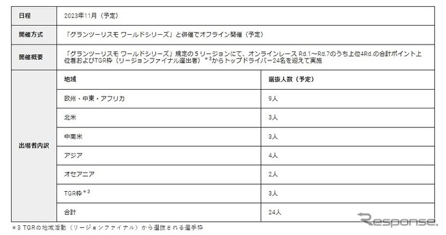 TGR GT Cup 2023 決勝大会　概要