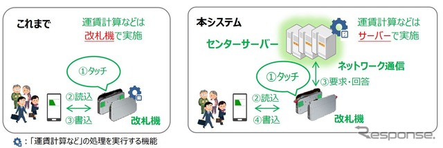 現在のSuicaシステム（左）とクラウド型システム（右）の違い。