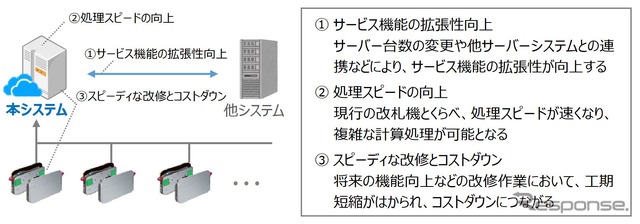 クラウド型システムの特徴。