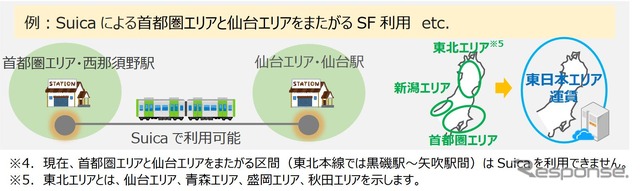 クラウド型システムでは、地域完結だったSuicaをシームレスに利用することができるように。