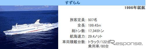 高速道路1000円…カーフェリー業界に荒波