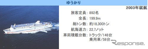 高速道路1000円…カーフェリー業界に荒波