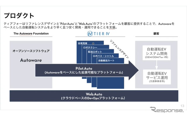 自動運転開発を10合目まで支援…ティアフォー プロダクトオーナー 飯田祐希氏［インタビュー］