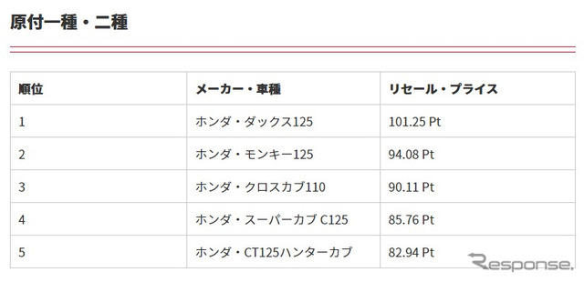 排気量別ランキング上位5位（原付一種・二種）