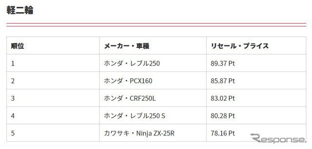 排気量別ランキング上位5位（軽二輪）