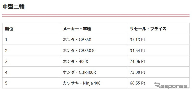 排気量別ランキング上位5位（中型二輪）