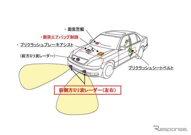 トヨタ、後席センターエアバッグを開発…世界初