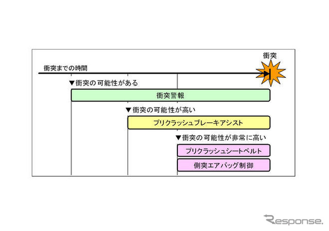 トヨタ、後席センターエアバッグを開発…世界初