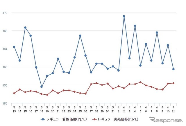レギュラーガソリン実売価格（「e燃費」調べ）