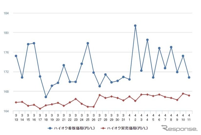 ハイオクガソリン実売価格（「e燃費」調べ）