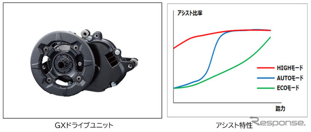 パワフルなアシストを実現する最大トルク90NmのGXドライブユニット搭載