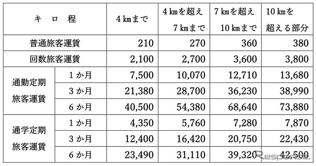 申請中の運賃。倉敷市の子育て支援方針などを考慮し、通学定期運賃の改定率は低く抑えられている。