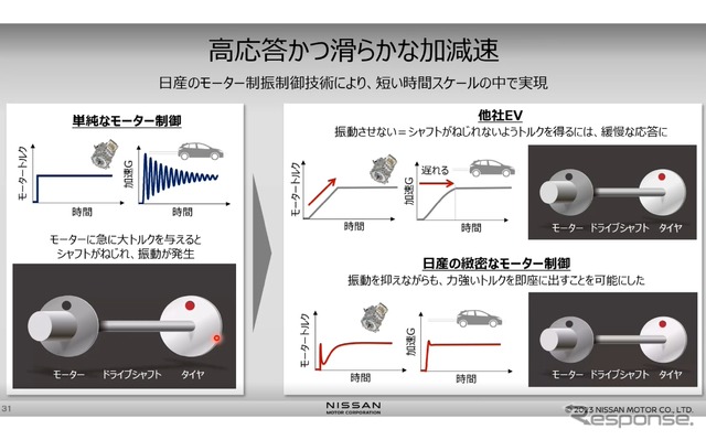 100%モーター駆動にこだわる日産の電動化戦略…日産自動車 パワートレイン・EV技術開発本部 渋谷彰弘氏 平工良三氏［インタビュー］