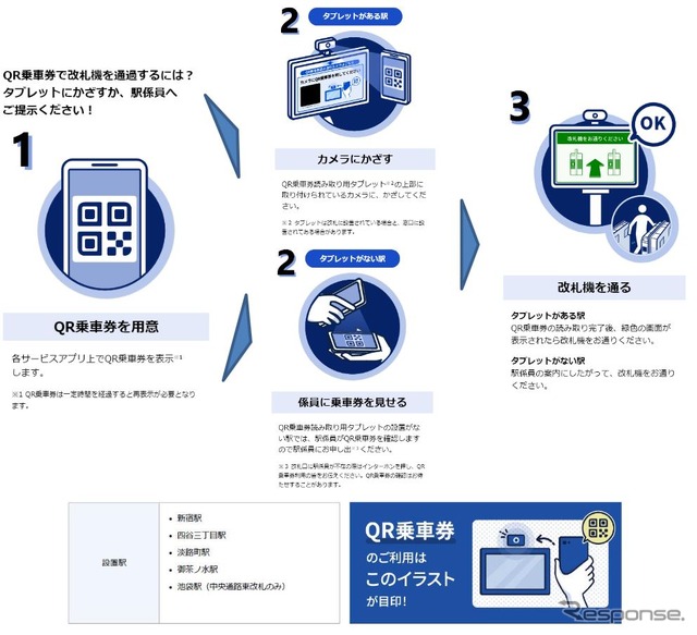 QRコードを利用したデジタル乗車券の利用イメージ。タブレット端末がない駅では係員にQRコードを表示したスマートフォンを提示する。