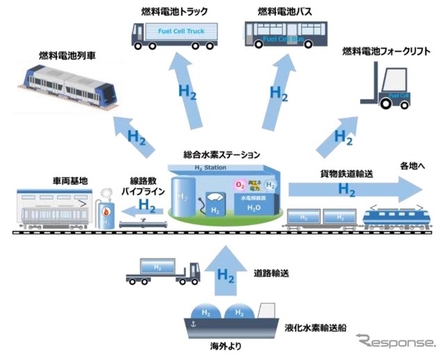 JR西日本における水素利活用計画のイメージ。同社では、姫路港などでの次世代エネルギー導入や脱炭素化を目的とした兵庫県の産官学連携組織「播磨臨海地域カーボンニュートラルポート推進協議会」に参画し、検討を進めてきたという。