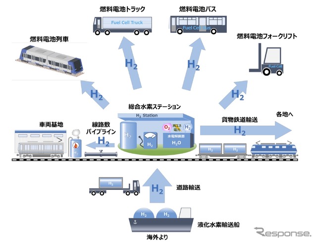 JR西日本：水素利活用計画のイメージ