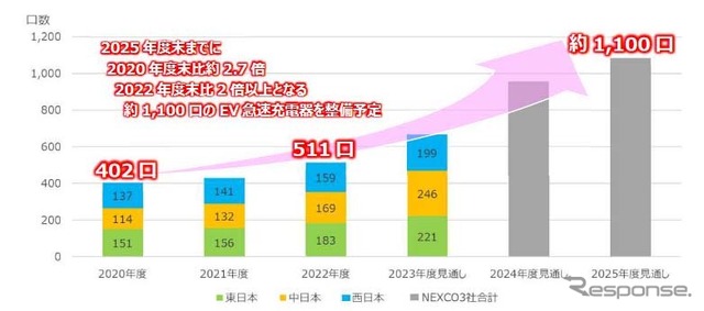 EV急速充電器の整備見通し