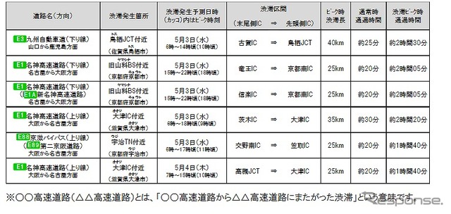 ピーク時25km以上と予測した渋滞