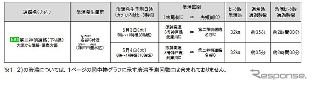 第二神明道路および阪神高速道路に跨っている渋滞