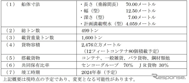 保有貨物船のスペック。