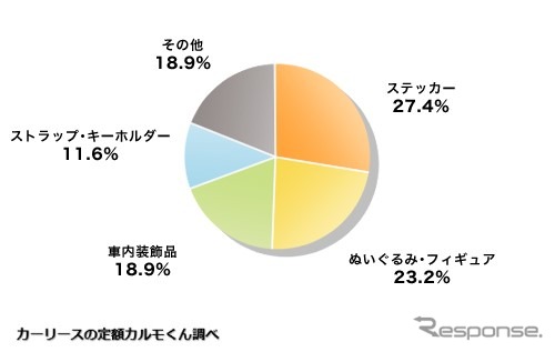 車にある「推し」に関連するアイテムはどのようなものですか?