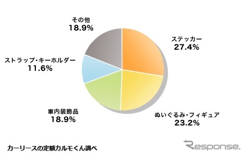 車にある「推し」に関連するアイテムはどのようなものですか？