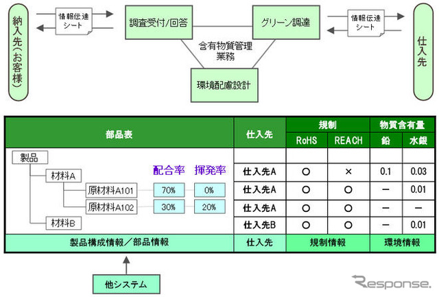 富士通子会社、製品の含有化学物質管理システムを開発