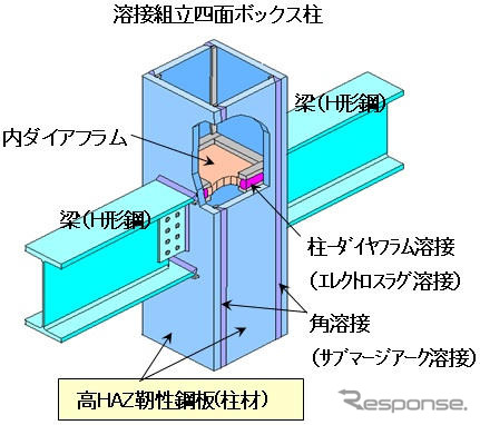JFE、大入熱溶接用高HAZ靭性鋼板 が累計出荷1万t突破