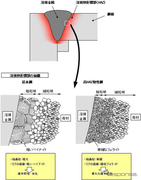 JFE、大入熱溶接用高HAZ靭性鋼板 が累計出荷1万t突破