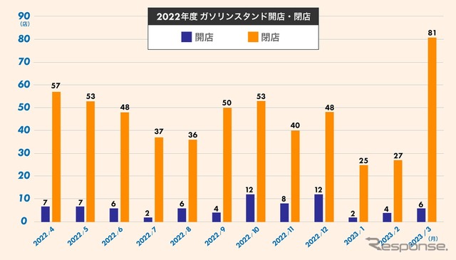 2022年度ガソリンスタンド開店・閉店数