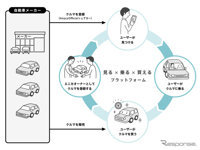 エニカの「見る×乗る×買える」プラットフォーム