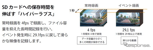 ハイパーラプス機能