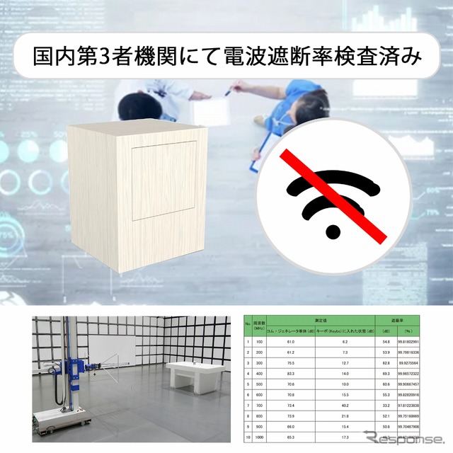 電波遮蔽性能については国内の第三者機関にて性能試験を実施