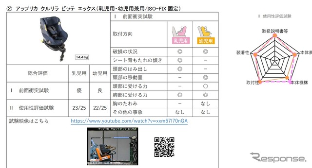 チャイルドシートアセスメント2022年度の結果