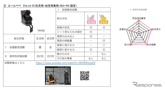 チャイルドシートアセスメント2022年度の結果