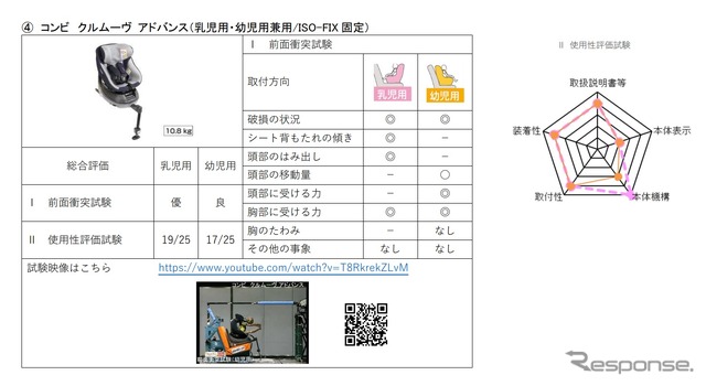 チャイルドシートアセスメント2022年度の結果