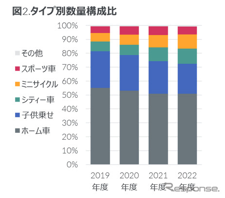 タイプ別数量構成比