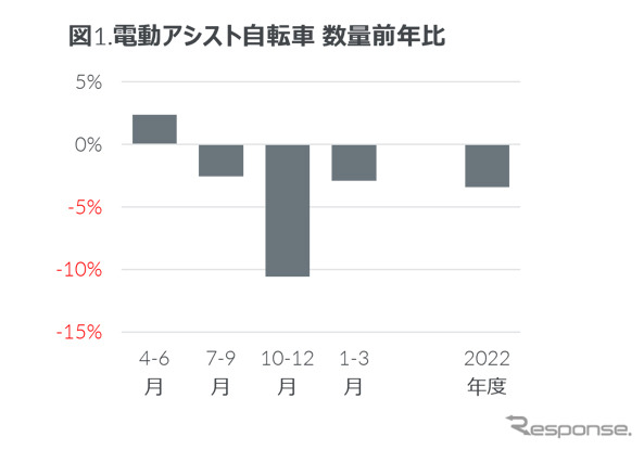 電動アシスト自転車 数量前年比