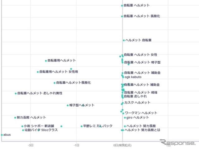 「自転車 ヘルメット おしゃれ」を検索した人が、その前後で検索した時系列のキーワード