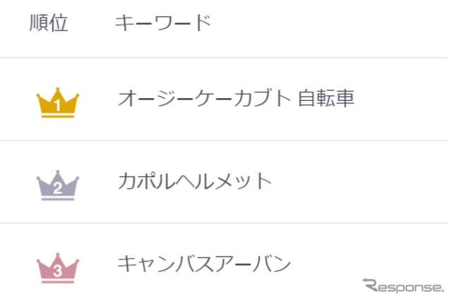 「ヘルメット」ネクストブレイクキーワードランキング