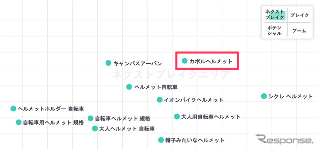 「ヘルメット」ネクストブレイクエリアの分析結果
