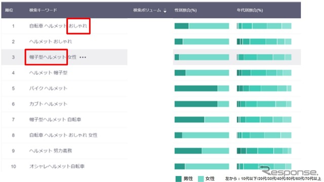 「ヘルメット」と一緒に検索されたキーワードランキング