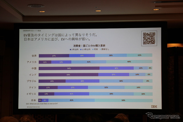 IBM The DX Forum ブレイクアウト・セッション「自動車業界のEVシフトがいよいよ本格化する」